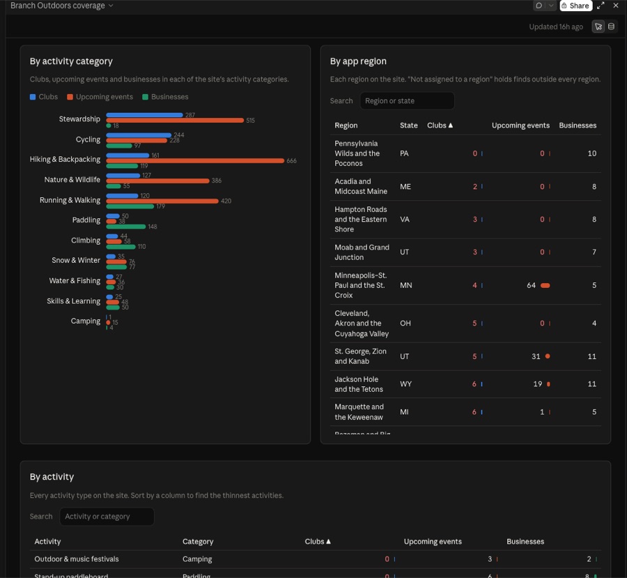 Clubs, events and businesses by activity category and by app region