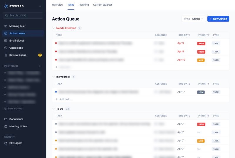 Action queue grouped by Needs Attention, In Progress and To Do, with priorities and due dates (client details blurred)